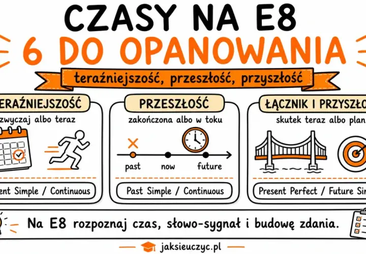 Czasy na E8: teraźniejszość, przeszłość, przyszłość. Poznaj je, by zdać egzamin z angielskiego.