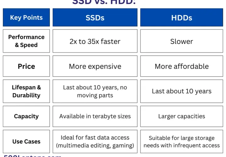 Vergleichstabelle: SSDs sind schneller und teurer als HDDs, ideal für Gaming. HDDs bieten mehr Speicherplatz zu geringeren Kosten.