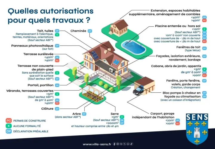 Travaux de rénovation : découvrez si vous avez besoin d'un permis de construire ou d'une déclaration préalable pour votre projet.