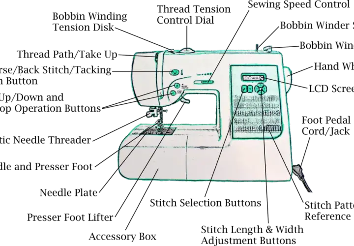 Diagram of sewing machine anatomy, showing parts like the needle, presser foot, bobbin winder, and stitch selection buttons.