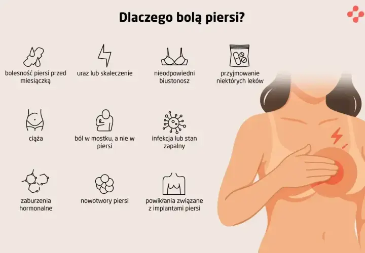 Ból pod lewą piersią może być objawem nerwobólu, infekcji lub innych schorzeń. Ilustracja pokazuje różne przyczyny bólu piersi.