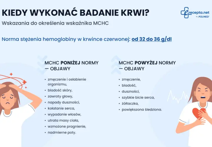 Objawy wskazujące na mchc podwyższone: zmęczenie, bladość, duszności, szybkie bicie serca, żółtaczka, powiększona śledziona.