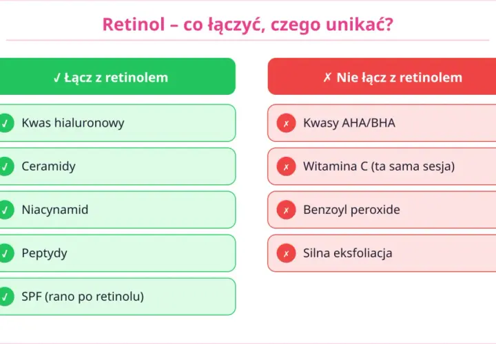 Z czym łączyć retinol: kwas hialuronowy, ceramidy, niacynamid, peptydy, SPF. Czego unikać: kwasy AHA/BHA, witamina C, benzoyl peroxide, silna eksfoliacja.