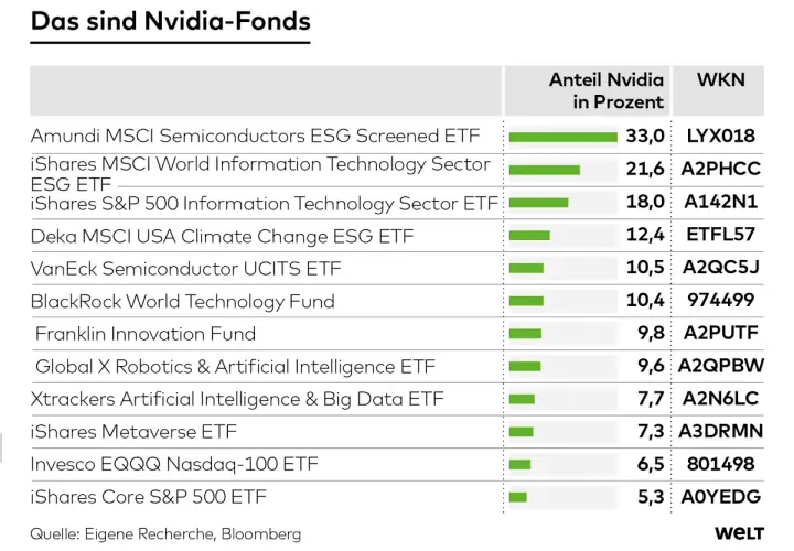 Liste von Fonds mit Nvidia-Anteil: Amundi MSCI Semiconductors (33%), iShares MSCI World IT (21,6%), iShares S&P 500 IT (18,0%) und weitere.