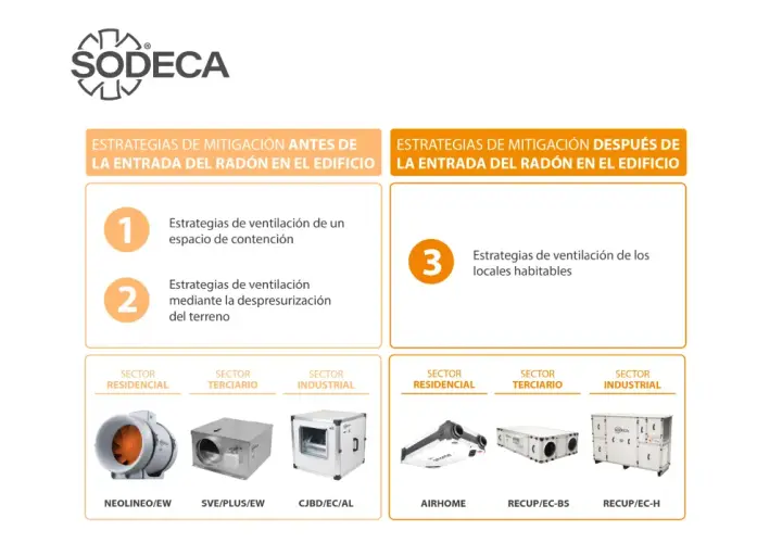 Estrategias para mitigar la entrada de radón en casa, antes y después. Ventilación para espacios, terrenos y locales.