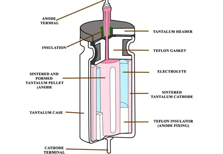Schemat kondensatora tantalowego. Widoczna jest elektroda dodatnia (anoda) w postaci spiekanej i uformowanej pastylki tantalu, otoczona elektrolitem i obudowana tantalu.