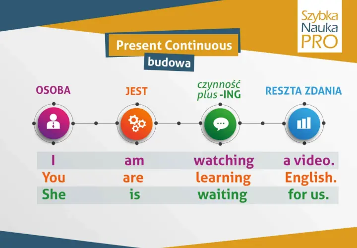 Schemat budowy zdań w Present Continuous, pokazujący, jak tworzyć zdania opisujące przyszłość.