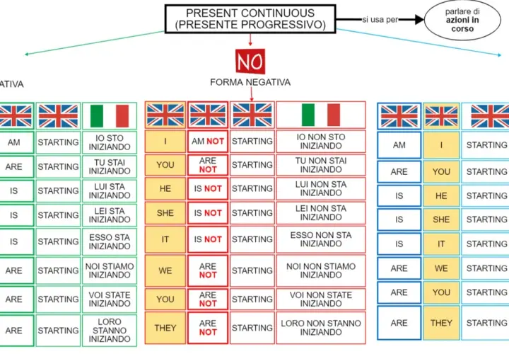 Schema sul Present Continuous: forma affermativa, negativa e interrogativa per descrivere espressioni di tempo in corso.