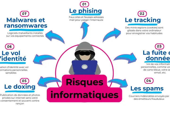 Illustration des risques informatiques : phishing, tracking, fuite de données, spams, doxing, vol d'identité, malwares et ransomwares.