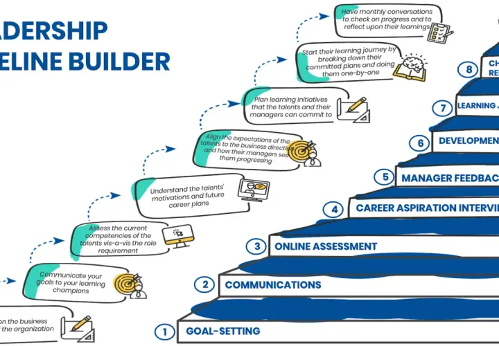 A leadership pipeline builder diagram showing 8 steps from goal-setting to check & reflect, with a focus on talent development and manager feedback.