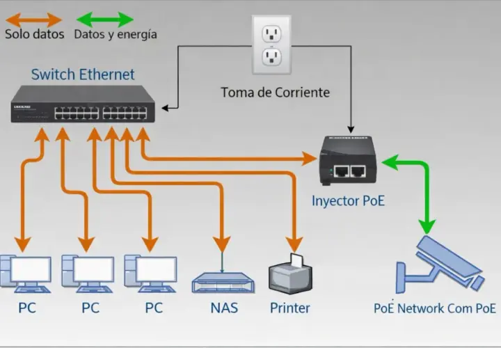 Diagrama de red con switch Ethernet, PCs, NAS, impresora y cámara de seguridad. Un inyector PoE alimenta la cámara, mostrando la versatilidad del poe internet.