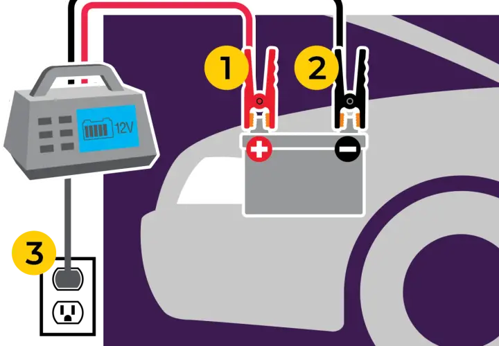 Ilustracja pokazuje, jak sprawdzić czy prostownik ładuje akumulator: podłączanie zacisków do akumulatora (1 i 2) i prostownika do gniazdka (3).