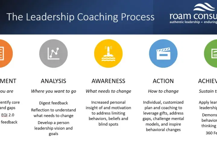 The Leadership Coaching Process: Assessment, Analysis, Awareness, Action, Achievement. This visual outlines steps for leadership development coaching.