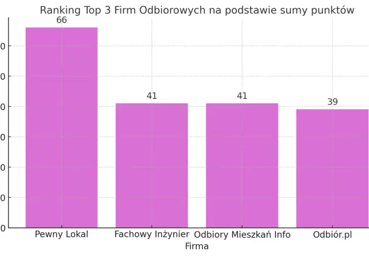 Wykres słupkowy pokazujący ranking firm do odbiorów technicznych mieszkań w Gdańsku.