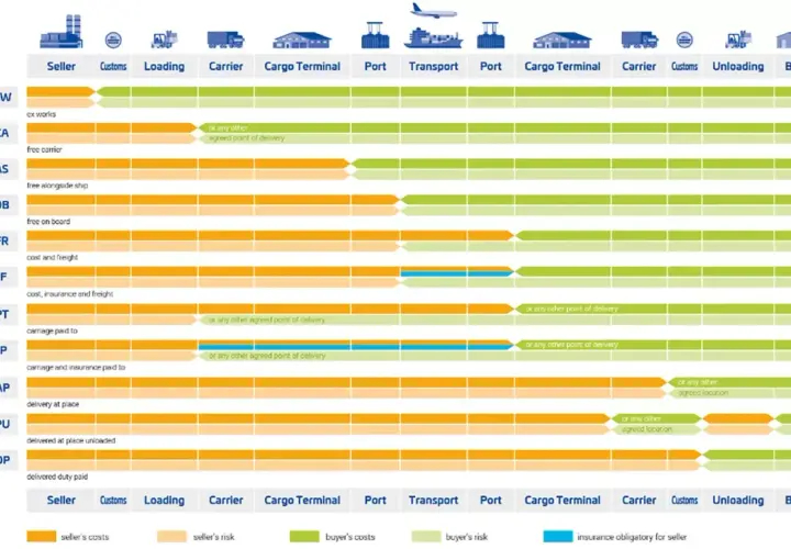 Übersicht der Incoterms: Kosten und Risiken für Verkäufer und Käufer bei internationalem Handel. Die Bedeutung von "customs" (Zoll) variiert je nach Klausel.