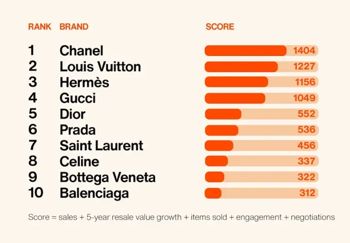 Ranking top 10 luksusowych marek: Chanel, Louis Vuitton, Hermès, Gucci, Dior, Prada, Saint Laurent, Celine, Bottega Veneta, Balenciaga.