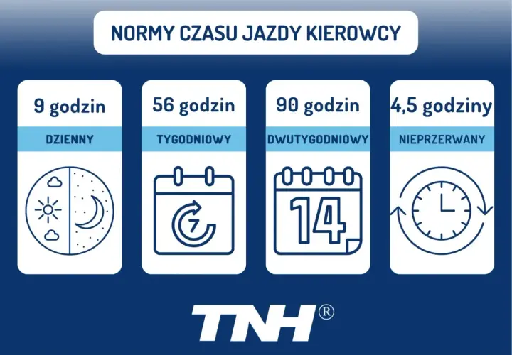 Normy czasu jazdy kierowcy: 9h dziennie, 56h tygodniowo, 90h dwutygodniowo. Przerwa nieprzerwana 4,5h.