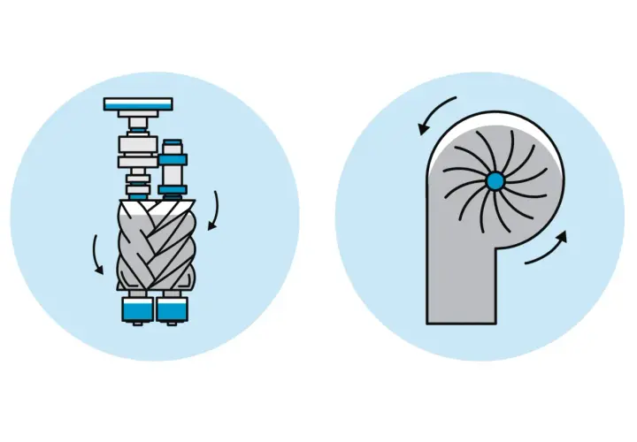 Ilustración de un compresor dinámico tipo tornillo y un compresor centrífugo.