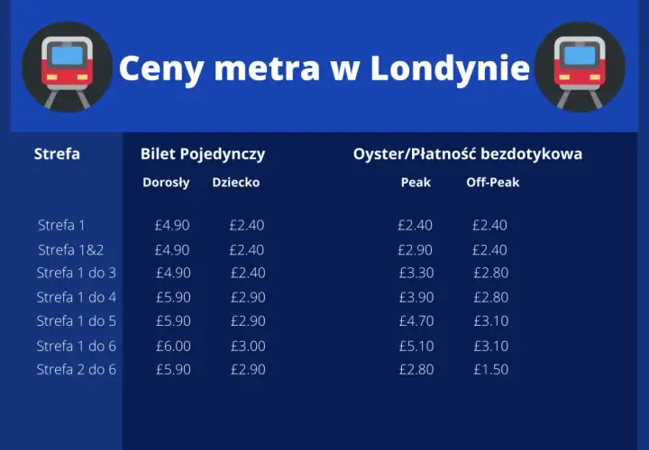 Jak poruszać się po Londynie z uwagi na strefy metra i komunikację