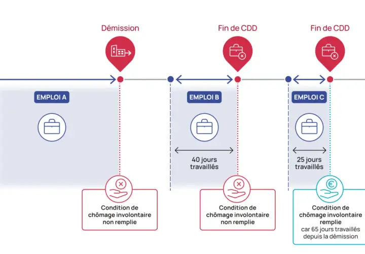 Schéma illustrant combien de temps faut-il travailler pour toucher le chômage après une démission. Emploi A (démission) : condition non remplie. Emploi B (fin CDD) : 40 jours travaillés, condition non remplie. Emploi C (fin CDD) : 25 jours travaillés, ...
