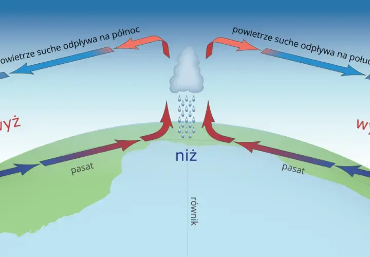 Ilustracja pokazuje, jak powstaje wiatr: ciepłe powietrze unosi się w niżu, ochładza, a następnie opada w wyżu, tworząc cyrkulację.
