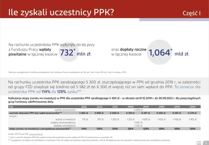 PPK: wpłaty powitalne 732 mln zł, dopłaty roczne 1,064 mld zł. Uczestnik PPK zarabiający 5300 zł zyskuje 114-129%. Czy się opłaca? Tak!