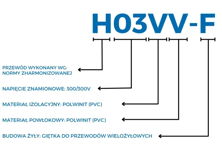 Jak czytać oznaczenia kabli: H03VV-F to przewód harmonizowany, 300/300V, z izolacją i powłoką PVC, giętki.