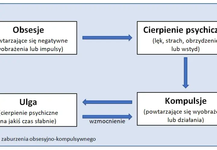 Zaburzenia obsesyjno-kompulsyjne: Jak rozpoznać objawy OCD?