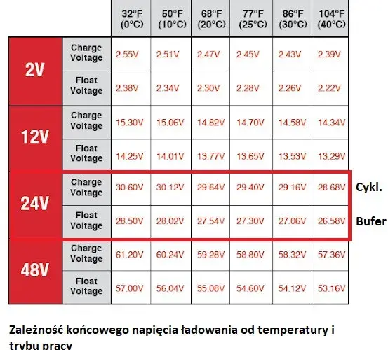 Jakie napięcie ładowania alternatora 24v może zrujnować Twój system?