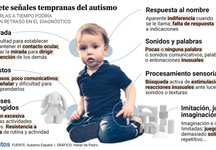 Un niño pequeño sentado, rodeado de círculos que señalan posibles señales de autismo en niños de 3 a 6 años, como la mirada, gestos y respuesta al nombre.