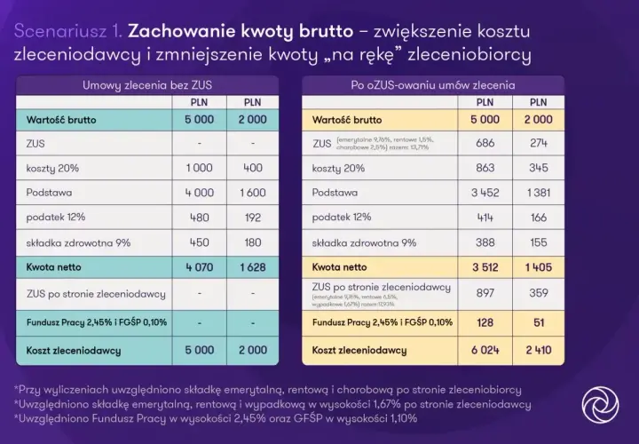 Porównanie kosztów umowy zlecenia: ile wynosi renta chorobowa i inne składki. Tabela pokazuje różnice w kwocie netto i kosztach pracodawcy.