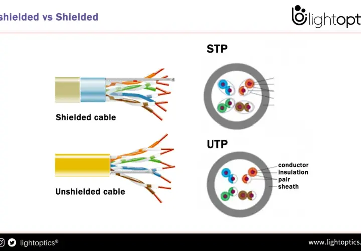 Comparación de cables: STP (par trenzado blindado) con blindaje protector y UTP sin él. Muestra la estructura interna.