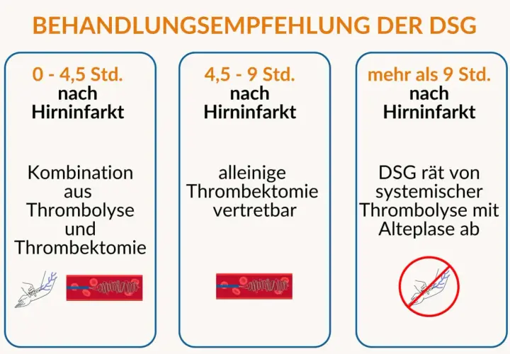 Empfehlungen zur Schlaganfall Behandlung: Kombination aus Thrombolyse und Thrombektomie (0-4,5h), alleinige Thrombektomie (4,5-9h), keine systemische Thrombolyse (>9h).