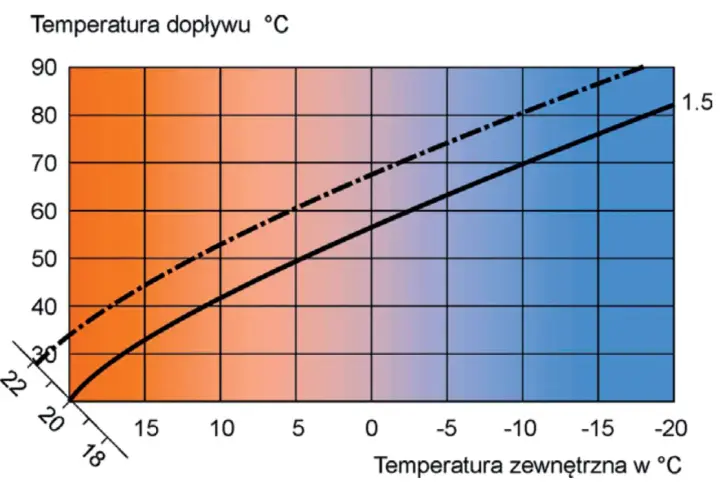 Krzywa grzewcza tabela: zależność temperatury dopływu od temperatury zewnętrznej. Dwie linie pokazują różne ustawienia.