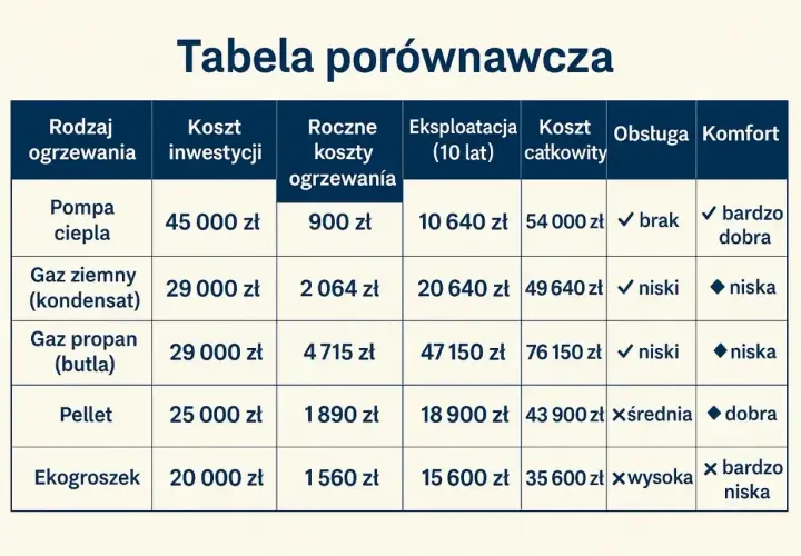 Tabela porównawcza: jakie ogrzewanie do domu? Pompa ciepła, gaz ziemny, pellet i ekogroszek – koszty inwestycji, roczne, eksploatacji i całkowite.