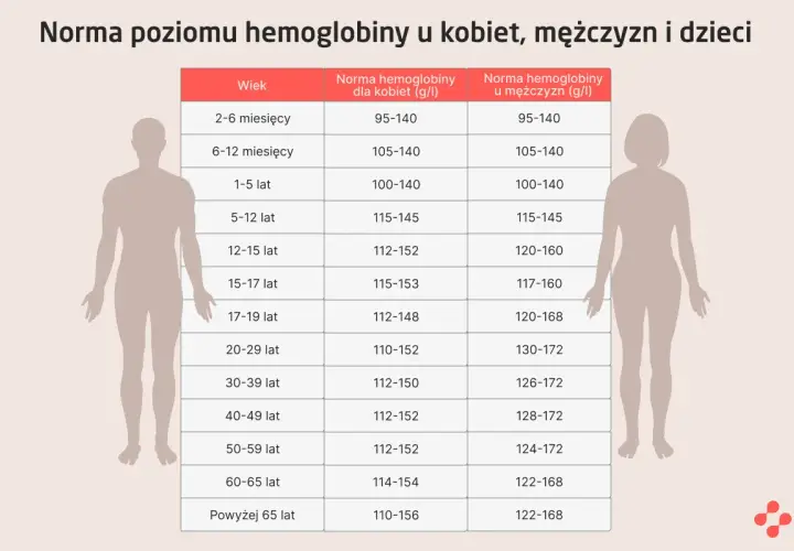 Tabela norm hemoglobiny dla kobiet, mężczyzn i dzieci. Dowiedz się, co to hemoglobina i jakie są jej prawidłowe wartości w zależności od wieku i płci.