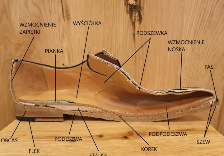 Przekrój buta pokazuje, gdzie jest cholewka, wyściółka, pianka, wzmocnienie noska i zapiętki, podeszwa, obcas, flek, podpodeszwa, korek, stalak i szew.