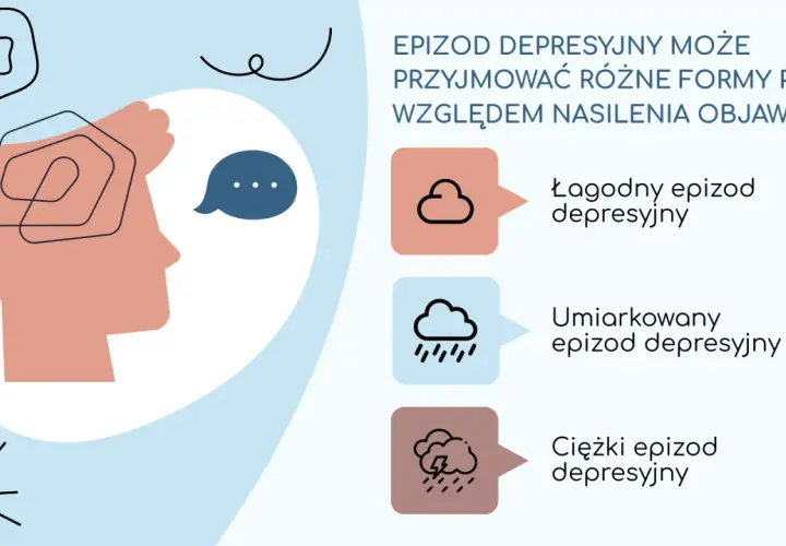 Ilustracja przedstawia różne rodzaje depresji: łagodny, umiarkowany i ciężki epizod depresyjny, ukazane jako stopnie nasilenia objawów.