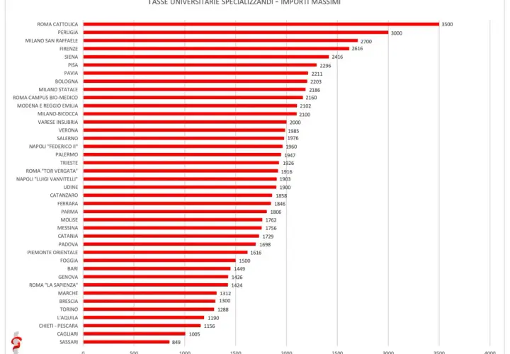 Grafico a barre mostra tasse universitarie specializzandi. La statistica sanitaria e biometria stipendio varia molto tra le università.