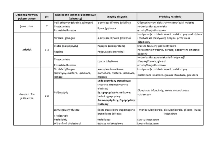 Tabela: czas trawienia pokarmów w różnych odcinkach przewodu pokarmowego, uwzględniająca pH, substraty, enzymy i produkty rozkładu.