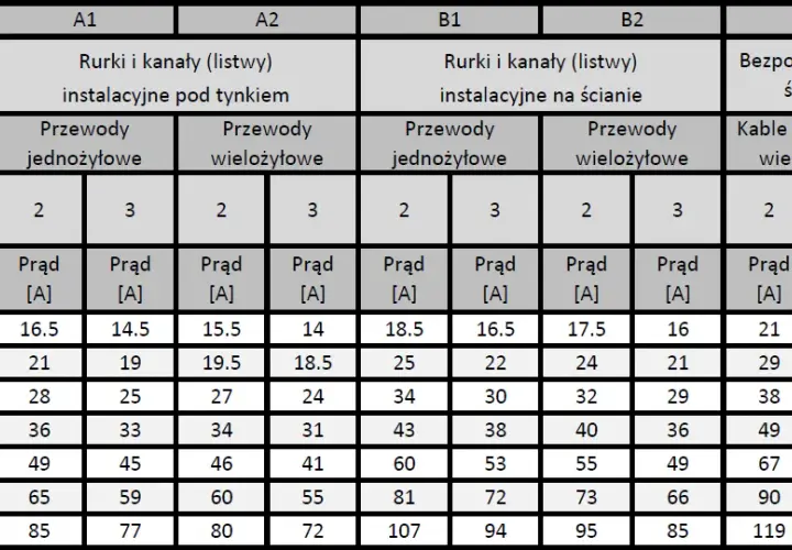 Jaki przekrój kabla do spawarki? Dobierz idealny kabel!