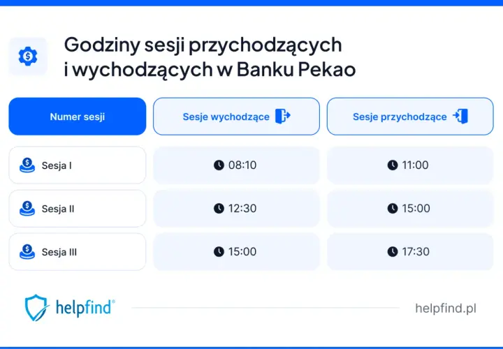 Pekao SA: Godziny księgowania przelewów Elixir kiedy dotrą pieniądze?