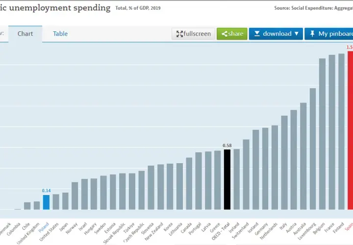 Czy poziom bezrobocia w Hiszpanii przestał być już problemem?