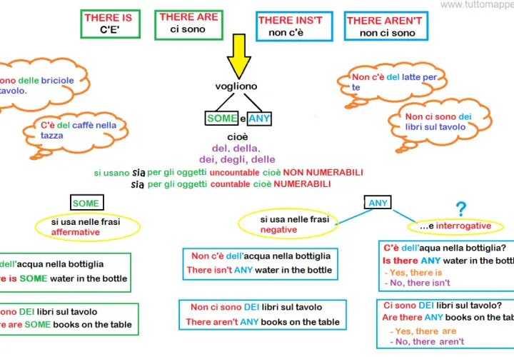 Schema per la scuola primaria che spiega l'uso di SOME e ANY in inglese, con esempi pratici.