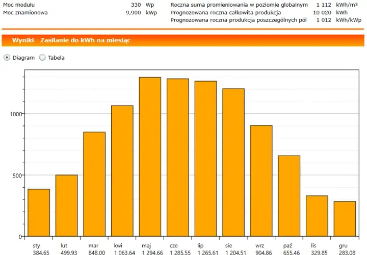 Ile kWh produkuje fotowoltaika 10 kW? Sprawdź, co wpływa na wydajność