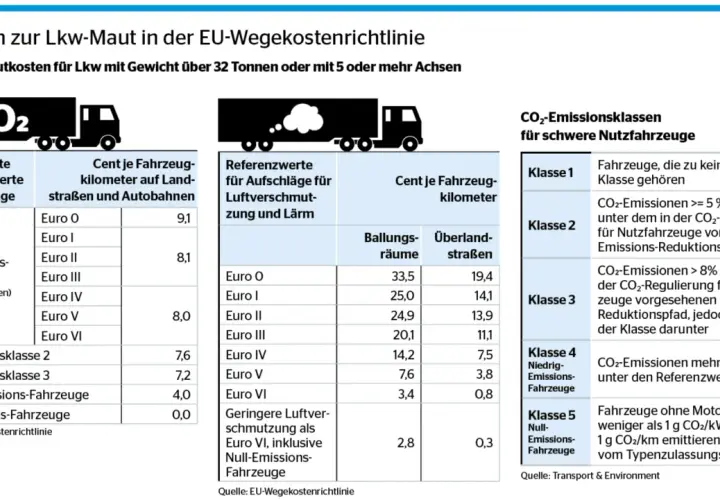 Die Tabelle zeigt, was Maut für Lkw in der EU bedeutet: Kosten pro Kilometer je nach CO2-Ausstoß und Schadstoffklasse.