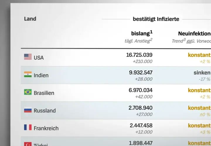 Tabelle zeigt bestätigte Infektionen in verschiedenen Ländern. Die USA führen mit über 16 Mio. Fällen. Die Frage, wie viele Menschen an Corona gestorben sind, wird hier nicht beantwortet.