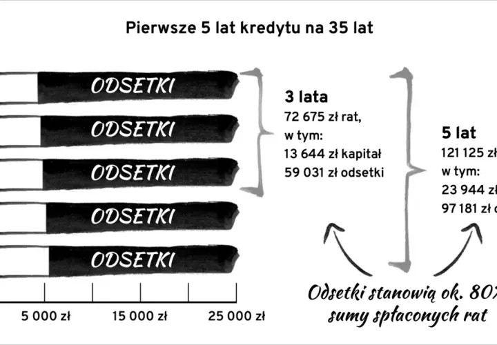 Wykres pokazuje, jak w pierwszych latach kredytu z odroczoną spłatą dominują odsetki. Po 3 latach spłacono 59 tys. zł odsetek, a po 5 latach już 97 tys. zł.