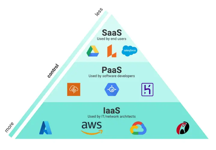 Pyramide illustrant la définition du cloud : SaaS (utilisateurs finaux), PaaS (développeurs), IaaS (architectes IT). Plus de contrôle en bas, moins en haut.