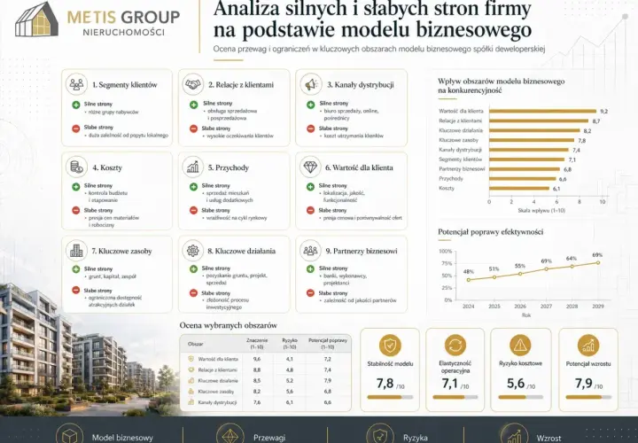 Analiza SWOT Metis Group: mocne i słabe strony, szanse i zagrożenia w modelu biznesowym. Kluczowe obszary wpływają na konkurencyjność.
